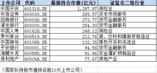 国家队二季度持仓曝光：10大重仓股市值近3000亿