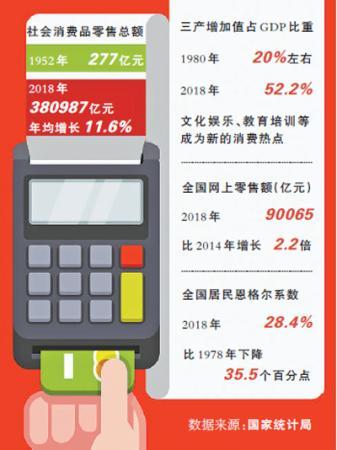 社会消费品零售总额年均增长1.6%