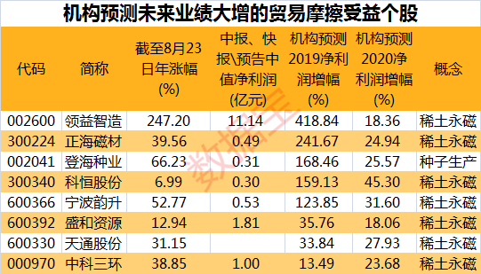 这些板块逆势走强 机构预测相关个股业绩有望大涨(图2)