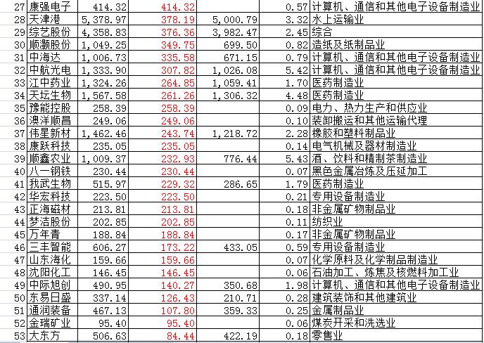 国家队二季度持仓曝光：10大重仓股市值近3000亿(图3)