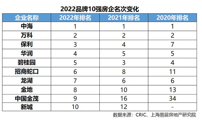 2022房地产企业品牌价值50强揭晓