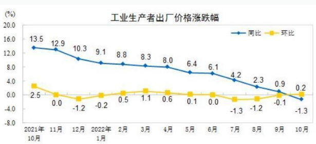 蔬果跌价猪肉上涨！10月CPI涨幅回落，PPI同比年内首次转负