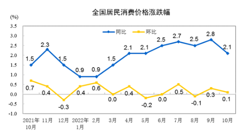 10月CPI同比上涨2.1% 猪肉价格连续7月环比上涨